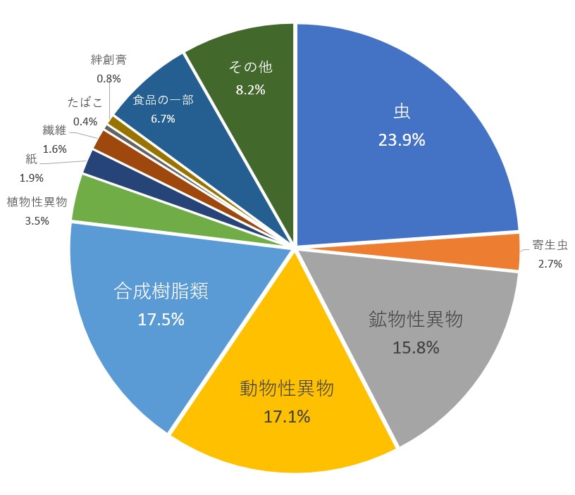 異物混入の内訳